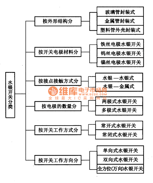 水銀開關的分類圖